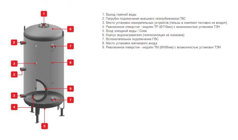 Буферная ёмкость ACV LCA 1500 TP
