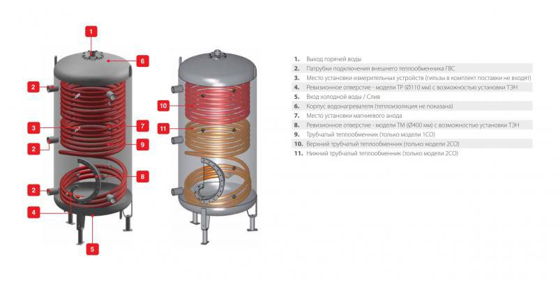 Буферная ёмкость ACV LCA 500 2 CO TP