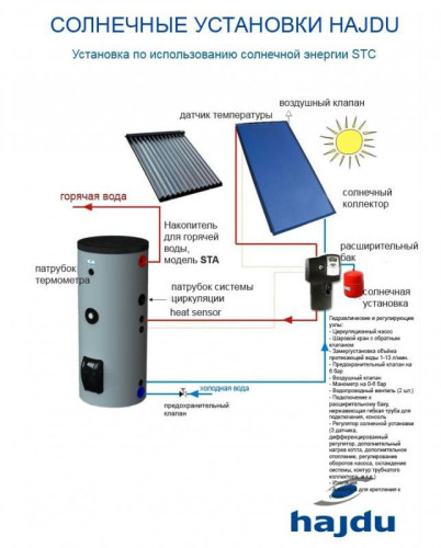 Водонагреватель HAJDU STA 200 C